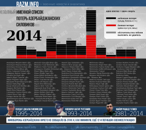 Инфографика: неполный список потерь азербайджанских силовиков за 2014г.