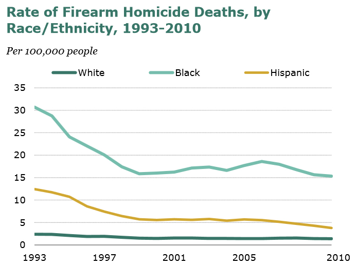 Աղյուսակ 3. մարդասպանների ռասայական պատկանելության վիճակագրություն