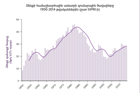 Զենքի համաշխարհային առևտրի գումարային ծավալները 1950-2014 թվականներին՝ ըստ SIPRI-ի հրապարակած տվյալների