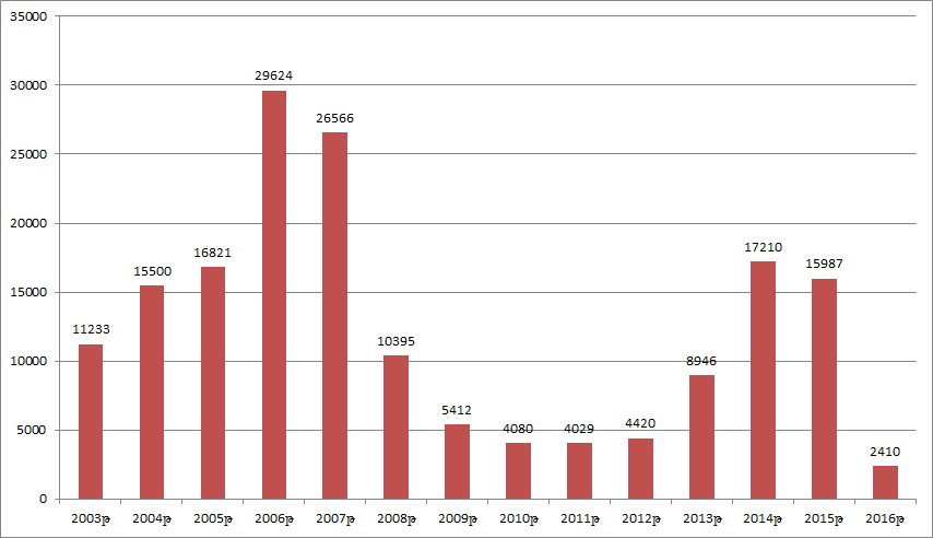 2003-2016 թթ․ Իրաքի պատերազմում քաղաքացիների մահացության վիճակագրությունը․ Аlsumaria