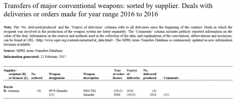 Հայաստանի զենքի ներկրումները 2016 թ.՝ ըստ 2016 թ. զենքի համաշխարհային ներկրողների ցուցակը՝ ըստ «Ստոկհոլմի խաղաղության միջազգային հետազոտությունների ինստիտուտի» (SIRPI)