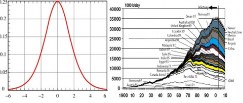 Ձախից` Հաբբերտի ֆունկցիայի մոդելային օրինակը, աջից` նավթի արդյունահանման ծավալներն աշխարհում 1900-2010թթ.-ին:
