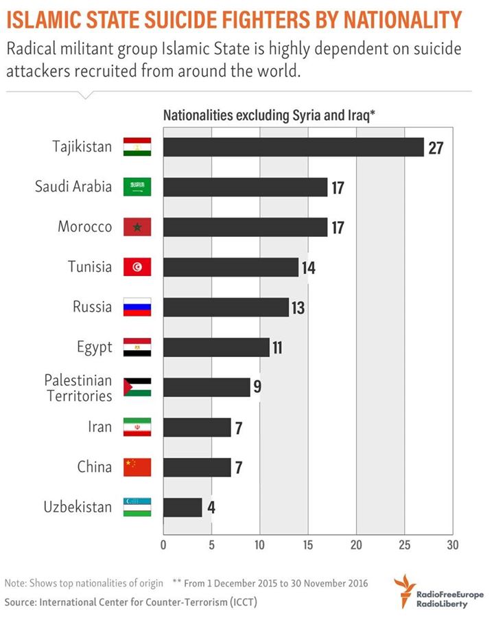 «Իսլամական պետություն» ահաբեկչական խմբավորման մահապարտ-ահաբեկիչների թվում ամենաշատը Տաջիկստանի քաղաքացիներն են