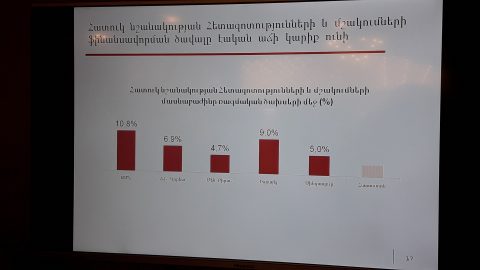 Հայաստանի այս ոլորտում ծախսերի թիվը նշված չէ գաղտնիությունից ելնելով