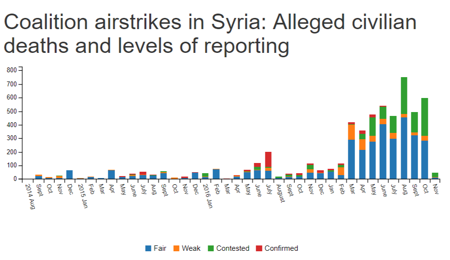 Սիրիայում կոալիցիայի ավիահարվածների ինֆոգրաֆիկա, աղբյուրը՝ Airwars.org կայք